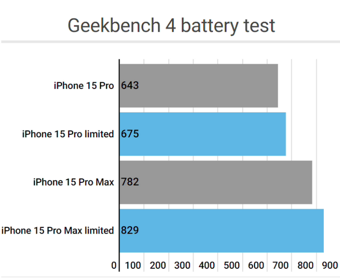 东英镇apple维修站iPhone15Pro的ProMotion高刷功能耗电吗