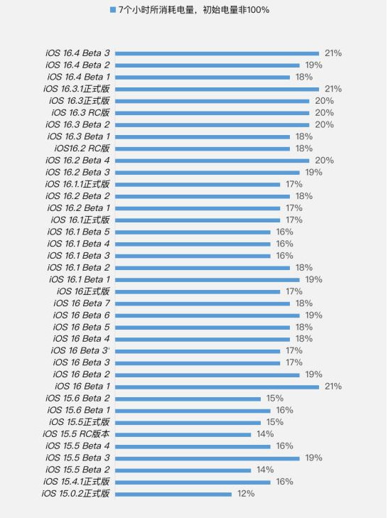 东英镇苹果手机维修分享iOS 16.4 Beta 3续航跑分等测试结果汇总 