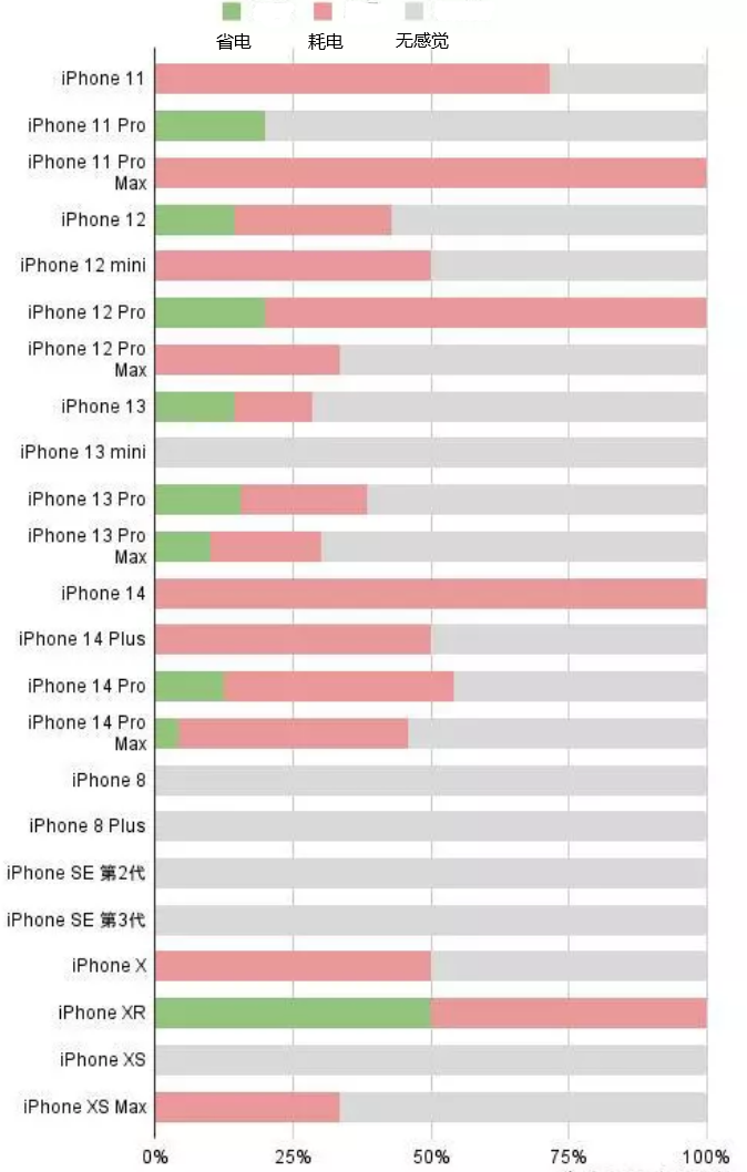 东英镇苹果手机维修分享iOS16.2太耗电怎么办？iOS16.2续航不好可以降级吗？ 