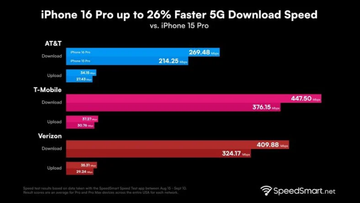 东英镇苹果手机维修分享iPhone 16 Pro 系列的 5G 速度 